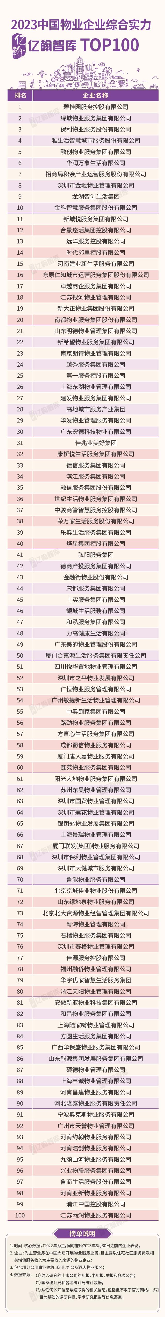 2023中国物业企业综合实力研究成果重磅发布！