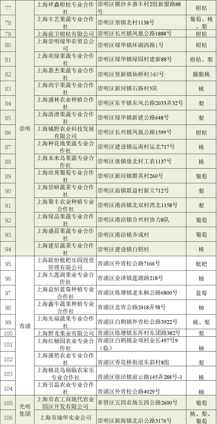 【便民】沪最新106家“安全优质信得过果园”名单来啦！看看都在哪？