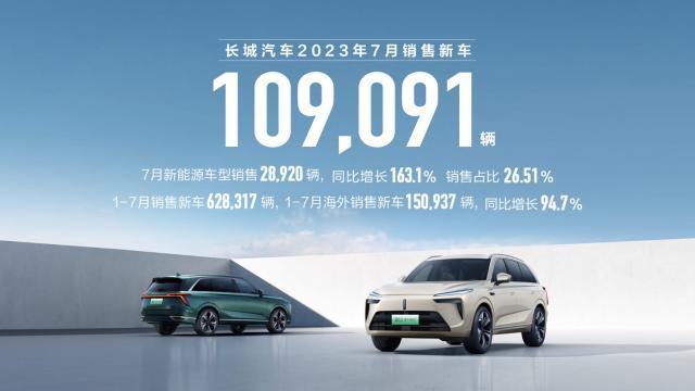 新能源与海外销量再创新高 长城汽车7月销售新车10.9万辆