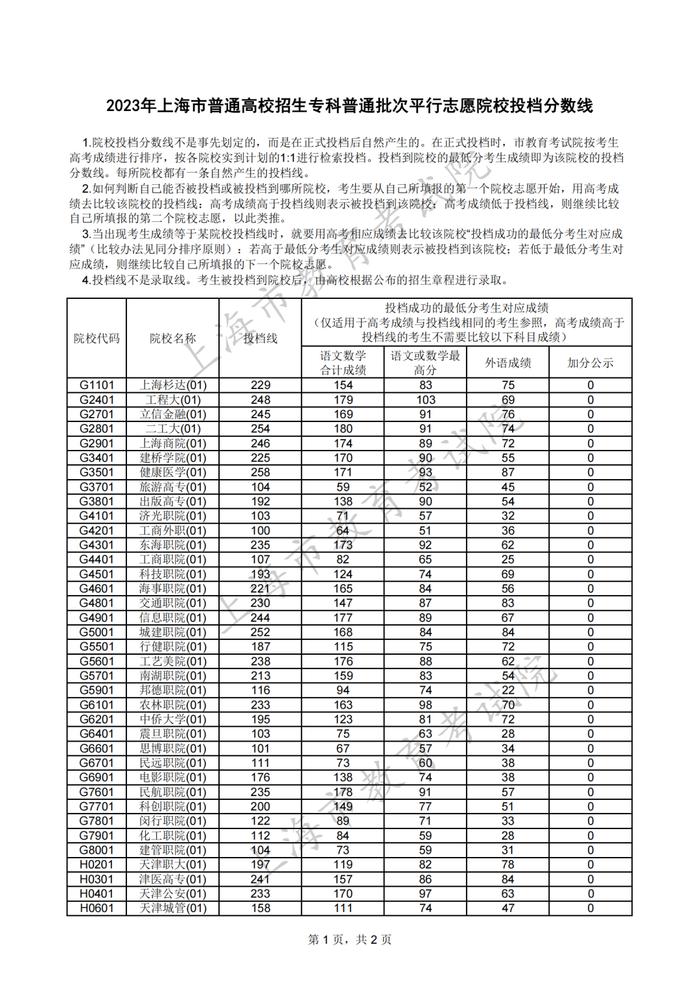 【提示】沪2023年普通高校招生专科普通批次平行志愿院校专业组投档分数线公布