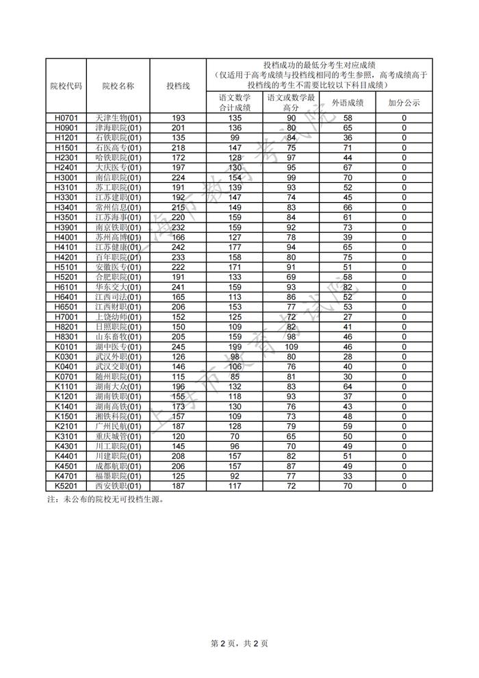 【提示】沪2023年普通高校招生专科普通批次平行志愿院校专业组投档分数线公布