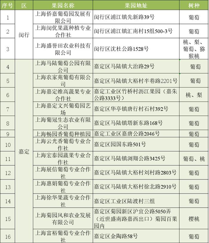 【便民】沪最新106家“安全优质信得过果园”名单来啦！看看都在哪？