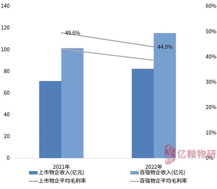 2023中国物业企业综合实力研究成果重磅发布！