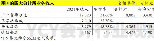 韩国四大所招聘人数减30% 此前几年业务、收入、招聘、薪酬大增