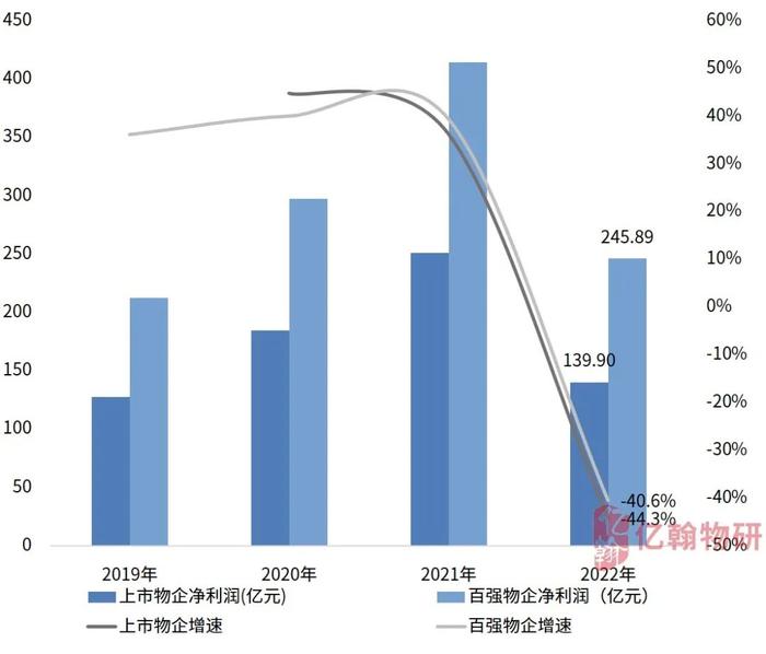 2023中国物业企业综合实力研究成果重磅发布！