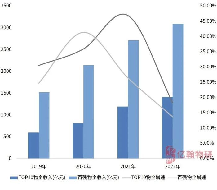 2023中国物业企业综合实力研究成果重磅发布！