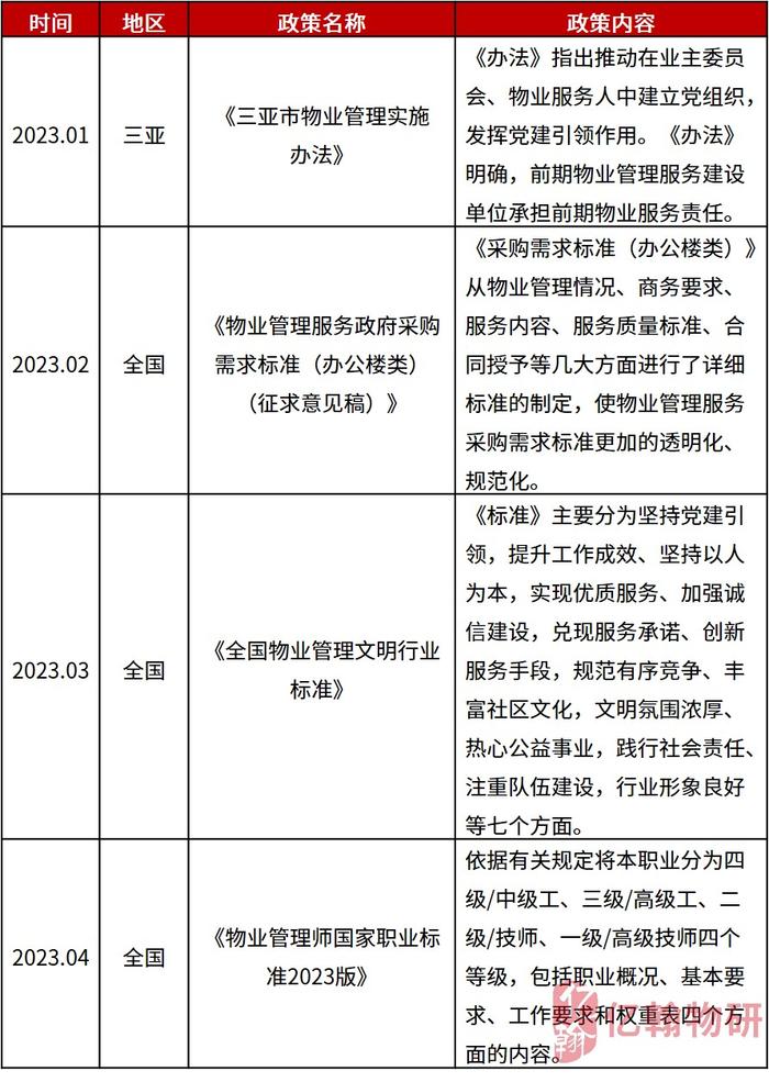 2023中国物业企业综合实力研究成果重磅发布！