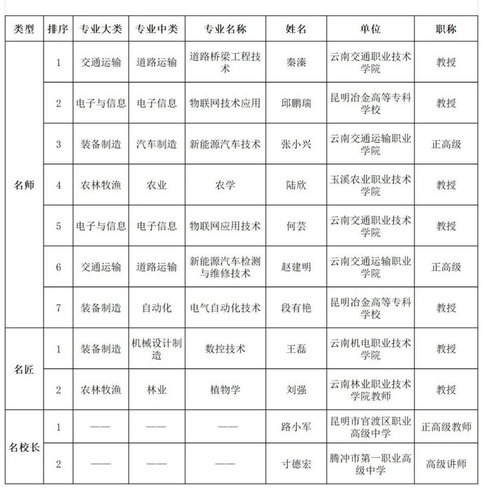 【公示】云南拟推荐教育部新时代职业学校名师（名匠）名校长培养计划（2023—2025年）名单出炉