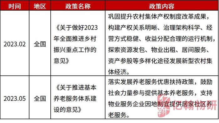 2023中国物业企业综合实力研究成果重磅发布！