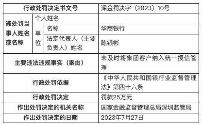 华商银行未及时将集团客户纳入统一授信管理被罚25万