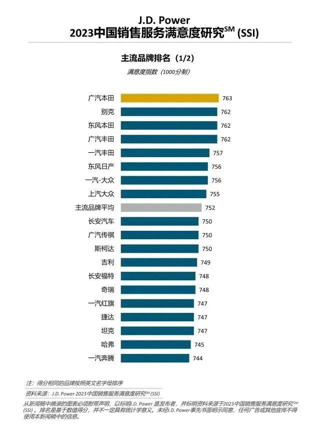 汽车销售满意度榜单，没想到加价王竟稳坐第一！