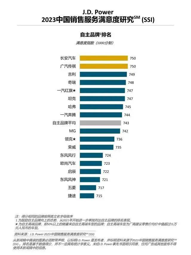 汽车销售满意度榜单，没想到加价王竟稳坐第一！