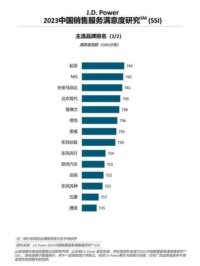 汽车销售满意度榜单，没想到加价王竟稳坐第一！