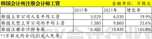 韩国四大所招聘人数减30% 此前几年业务、收入、招聘、薪酬大增