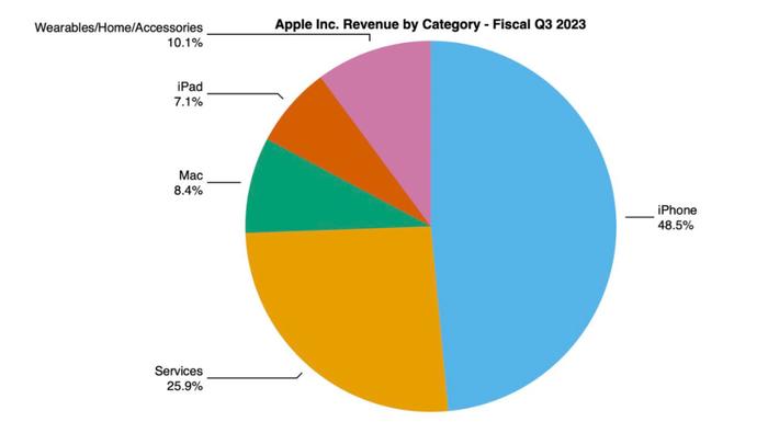 【苹果】第三财季业绩公布 服务收入比电脑手表平板加起来还多！