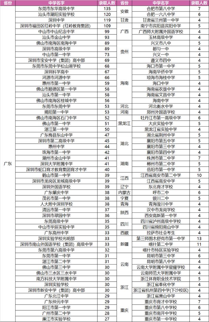 多所高校公布今年录取生源地：南海多所高中排名第一