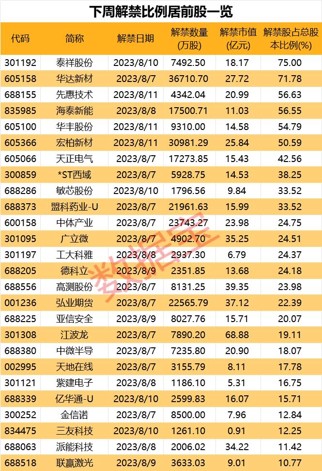 超600亿解禁洪流下周来袭，存储模组龙头解禁比例近20%！6股上半年业绩高增长