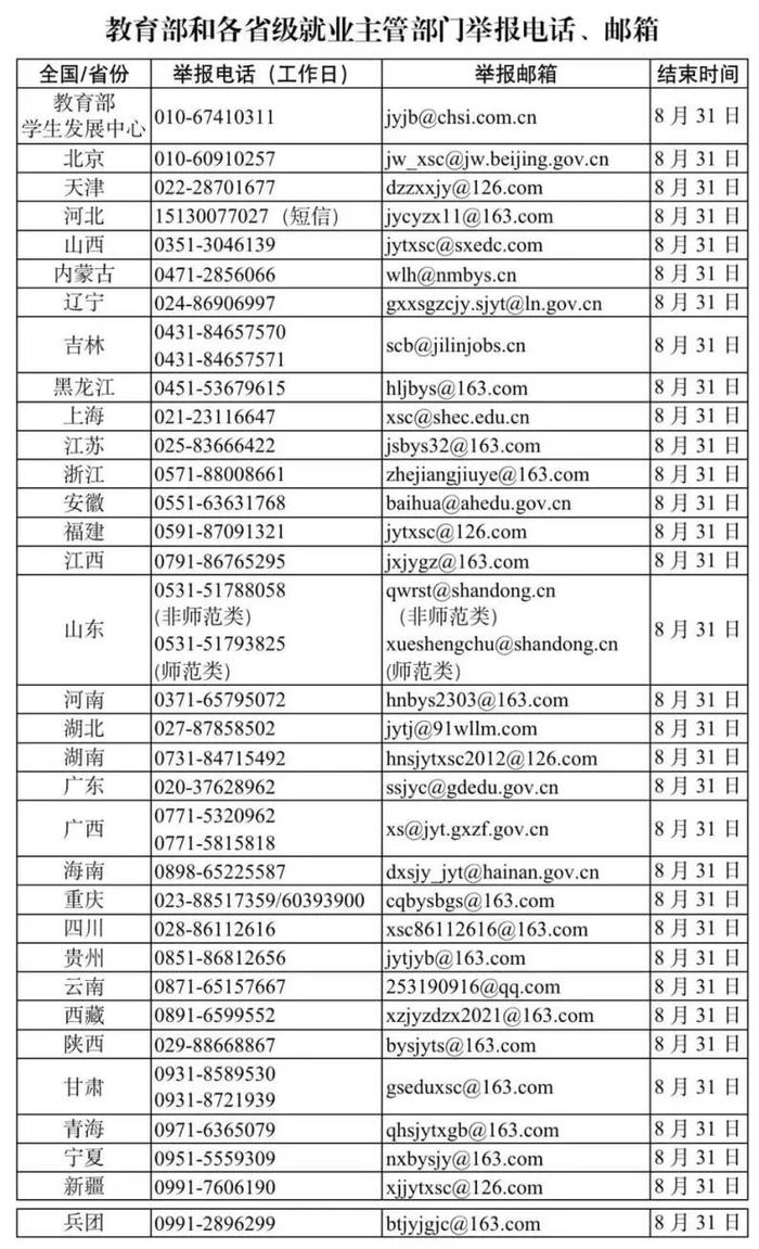 严查高校毕业生就业数据弄虚作假！附举报电话、邮箱→