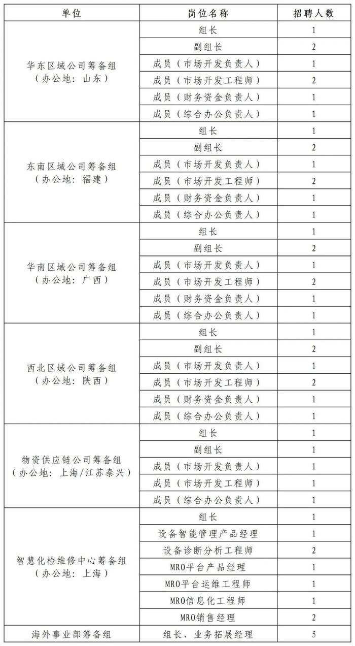 【社招＋校招】中国化学工程集团有限公司所属企业招聘公告