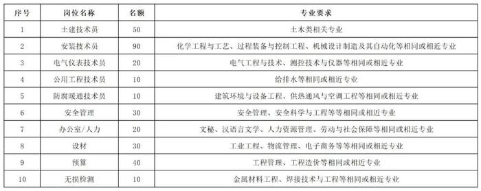 【社招＋校招】中国化学工程集团有限公司所属企业招聘公告