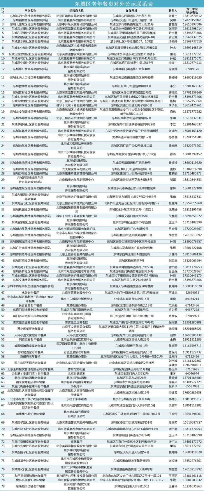 收藏！东城79家养老助餐点地址电话来了！离您最近的是→