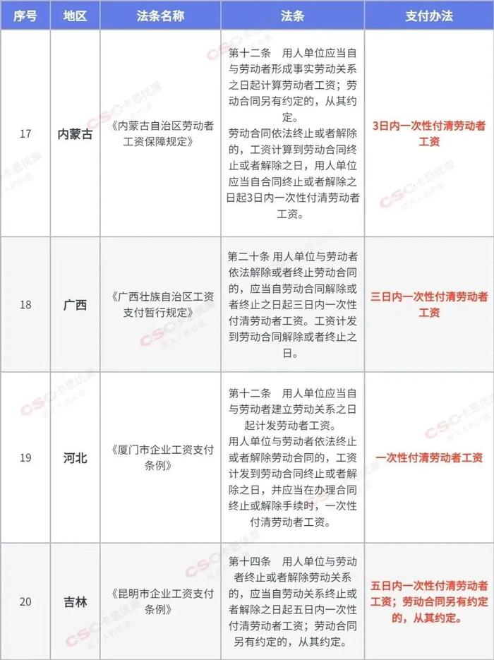 员工月初离职，当月社保还要交吗？人社部门回复了！