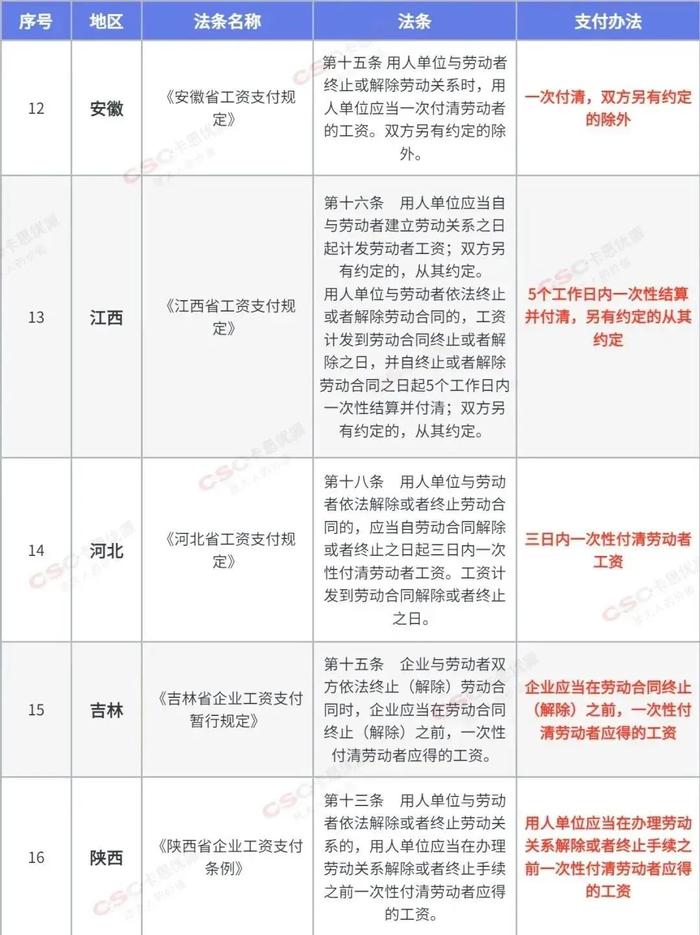 员工月初离职，当月社保还要交吗？人社部门回复了！