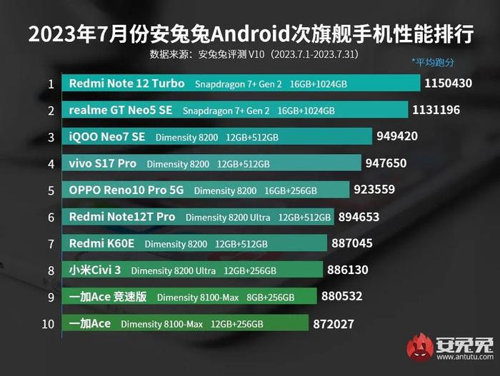 【榜单】最新旗舰/次旗舰性能排行 骁龙8Gen2领先版夺冠