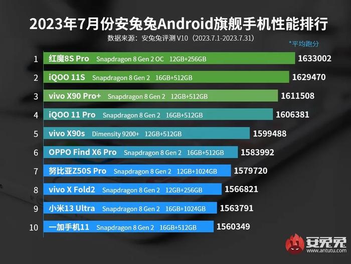 【榜单】最新旗舰/次旗舰性能排行 骁龙8Gen2领先版夺冠