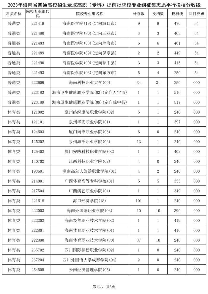 海南高招高职（专科）提前批征集志愿投档分数线公布