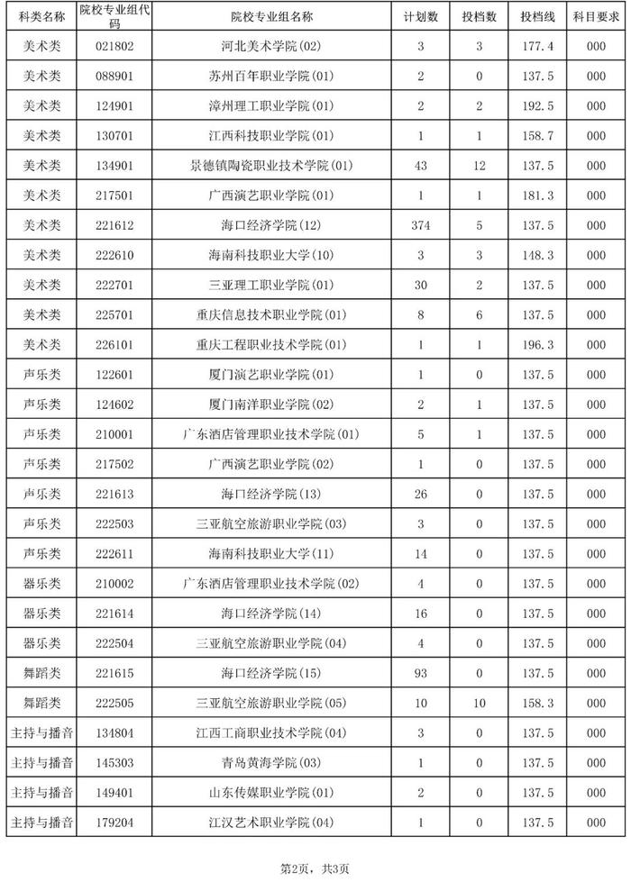 海南高招高职（专科）提前批征集志愿投档分数线公布