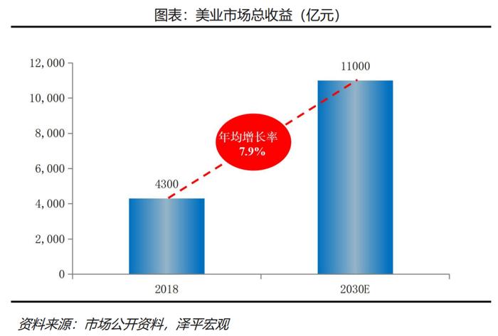 "颜值经济"崛起，美业是长坡厚雪大赛道