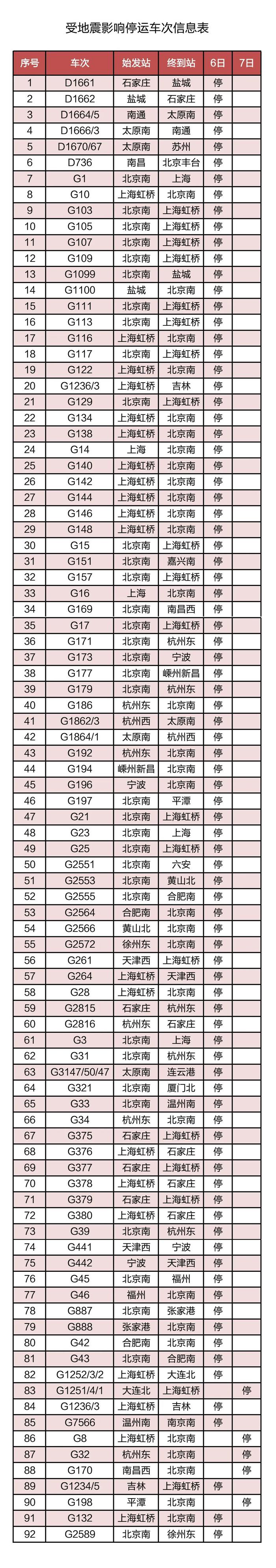 【提示】受山东平原县地震影响，长三角铁路部分列车停运（附列车车次）