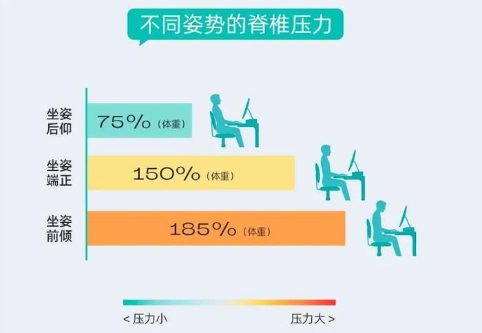 久坐提醒、坐姿监测，人体工学坐垫解救职场老腰