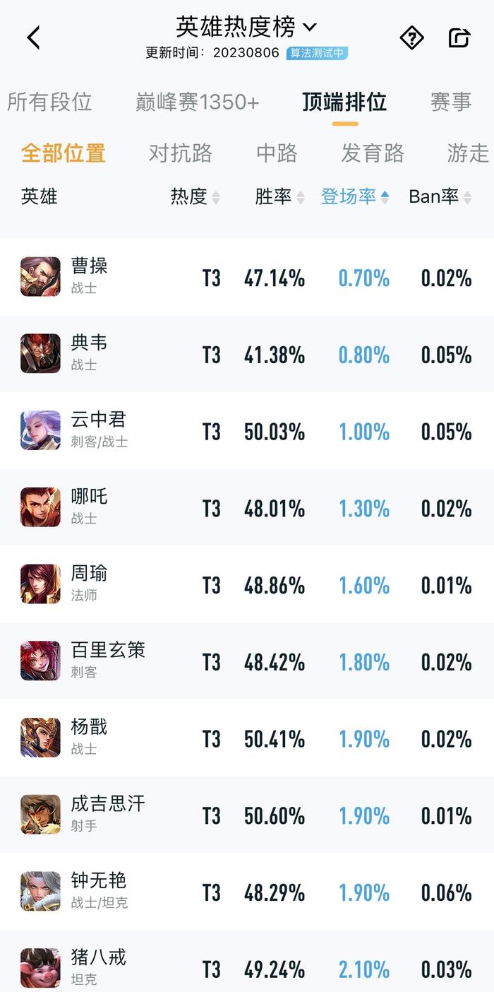 王者荣耀英雄排行_王者荣耀一周英雄榜-顶端排位:杨玉环胜率骤增