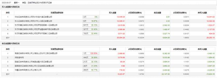 龙虎榜 | 省广集团今日涨3.58%，“拉萨天团”占3席