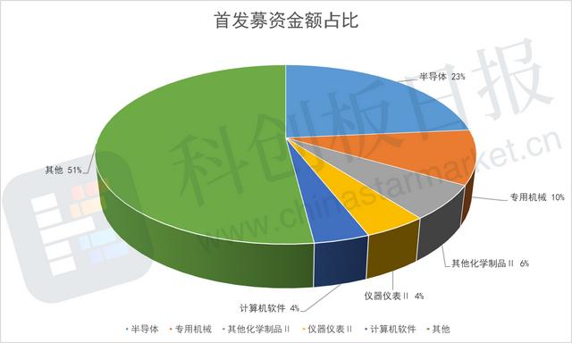 今年A股半导体IPO募资额达638亿元 占A股整体的23% 行业排名第一