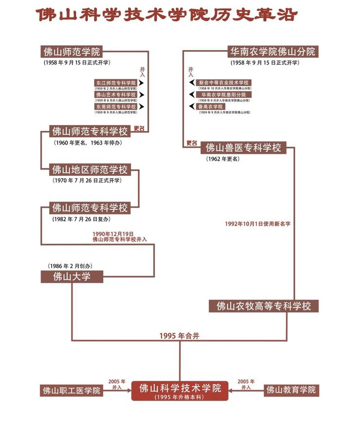 佛山科学技术学院拟更名为佛山大学！正在公示……