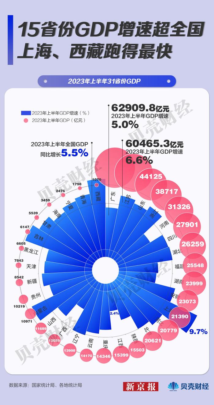 31省份上半年排位赛：广东江苏差距缩小 新能源车提振东北消费