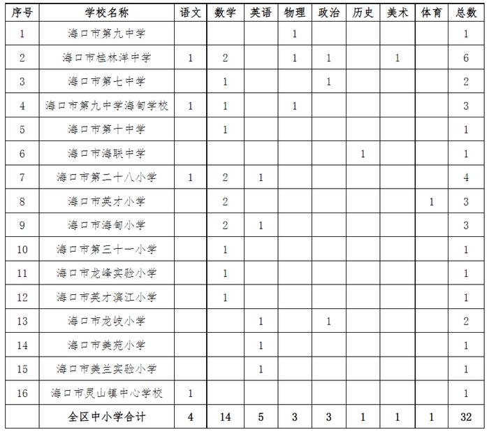 事业编！海口公开招聘！今起报名！（附岗位表）