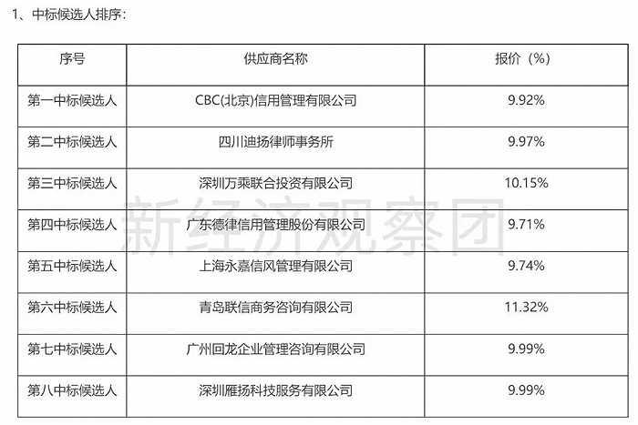 最高37%，工商银行等信用卡委外催收费率如何？