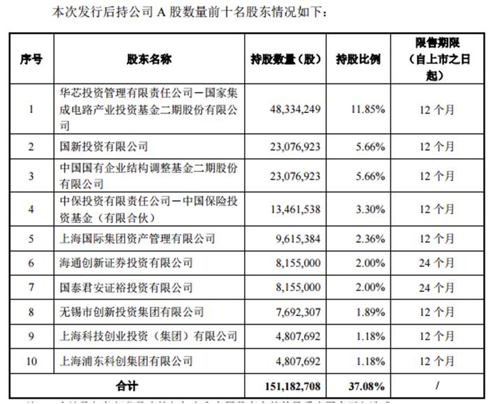 巨无霸来了，晶圆代工龙头股今日登陆科创板！机构：半导体行业低谷已过，高增长潜力股出炉