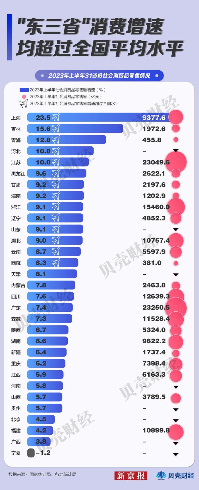 31省份上半年排位赛：广东江苏差距缩小 新能源车提振东北消费