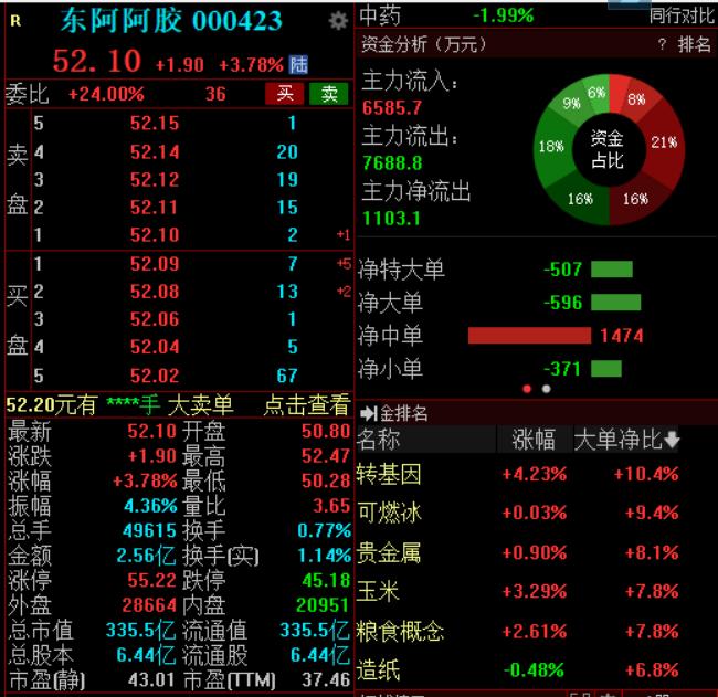 上半年净利同比增72.29%，东阿阿胶股价应声上涨超3%