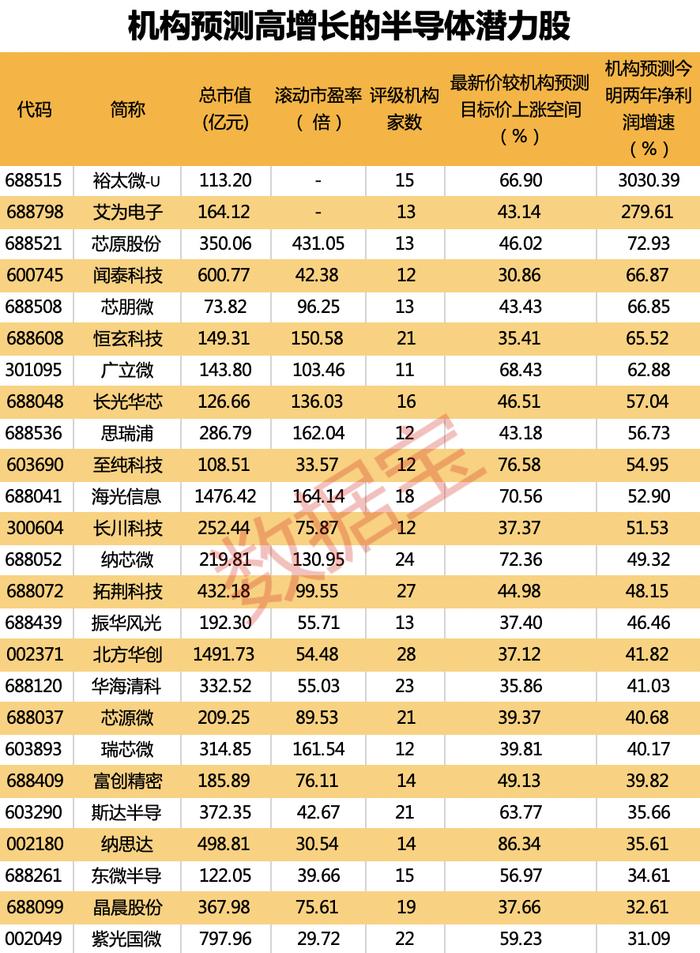 巨无霸来了，晶圆代工龙头股今日登陆科创板！机构：半导体行业低谷已过，高增长潜力股出炉