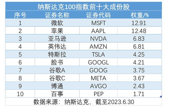 苹果市值蒸发1万亿，亚马逊大涨超8%！纳指100ETF（159660）低开后买盘踊跃，溢价达0.49%，近60日吸金超2亿元！