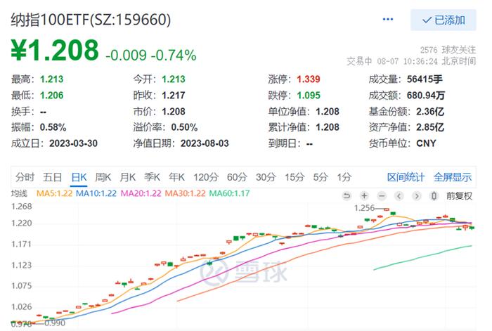 苹果市值蒸发1万亿，亚马逊大涨超8%！纳指100ETF（159660）低开后买盘踊跃，溢价达0.49%，近60日吸金超2亿元！