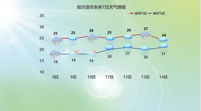 台风“卡努”将影响哈尔滨！明后两天降雨继续，局地雨量较大