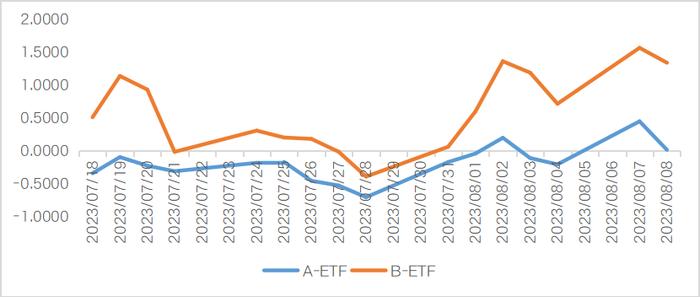 买前必看第二十二弹：不一样的ETF套利策略