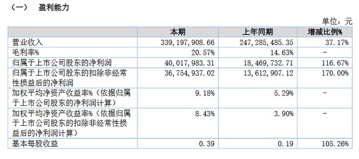 路斯股份上半年扣非后利润增速170%：主粮项目一期生产线产能逐步释放 二期正在建设中